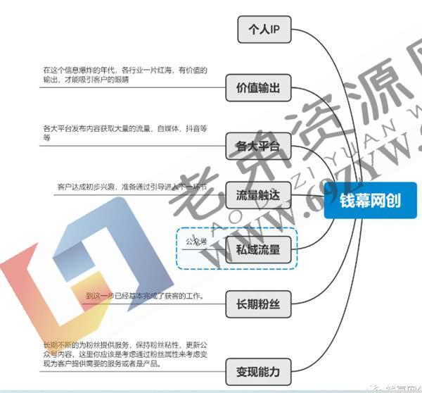 坚持价值输出之打造个人IP——实战操作